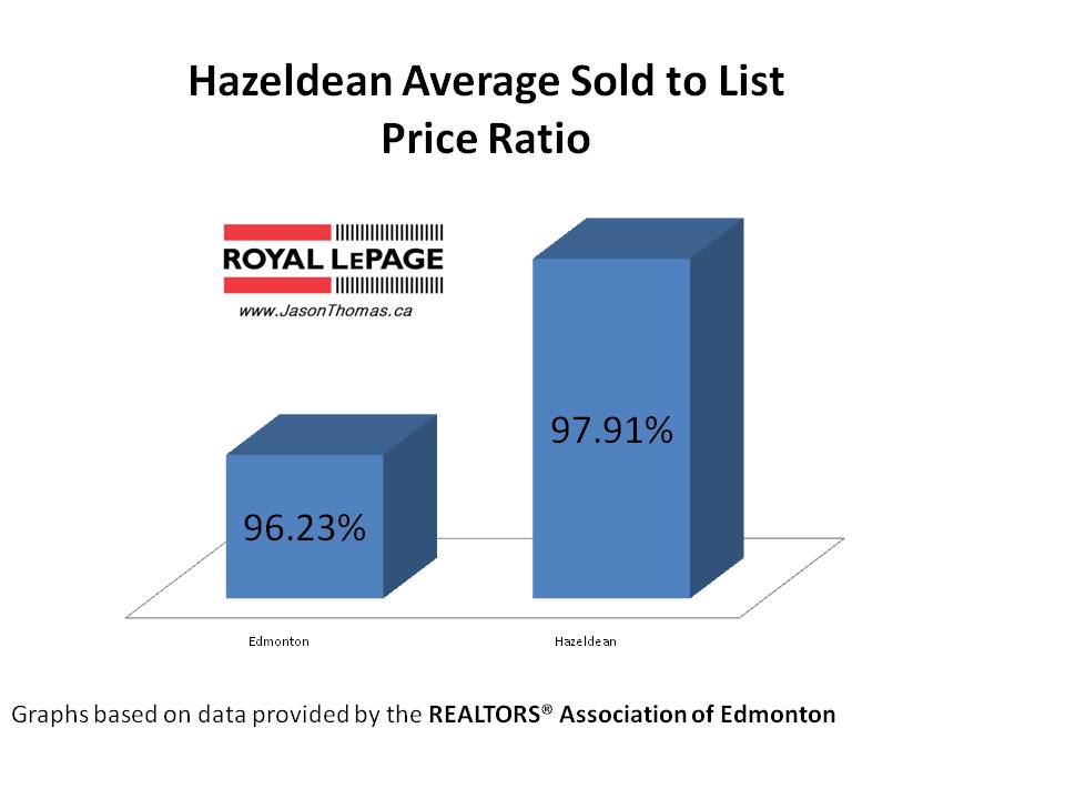 Hazeldean real estate average sold to list price ratio Edmonton